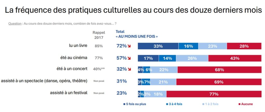 Graphique de fréquence des pratiques culturelles au cours des douze derniers mois