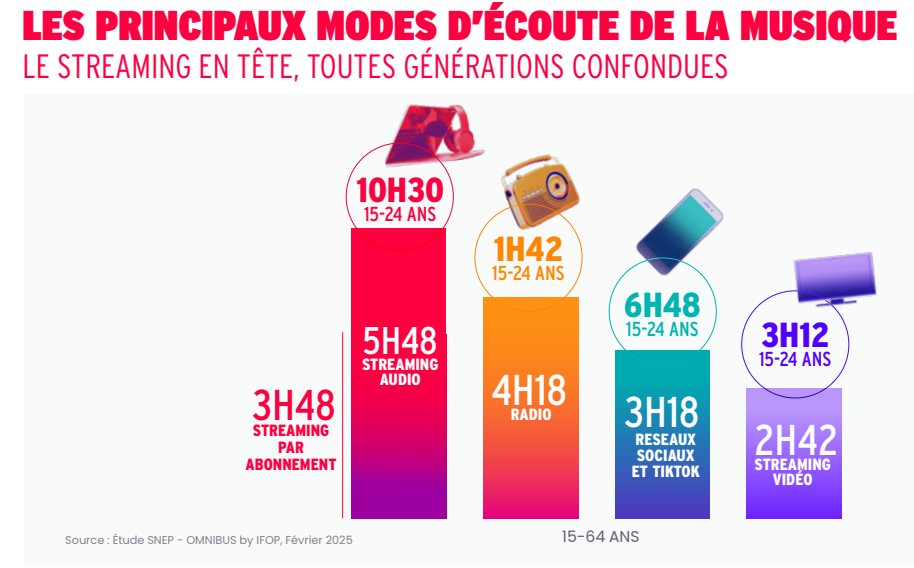 Les principaux modes d'écoute de la musique, le streaming en tête